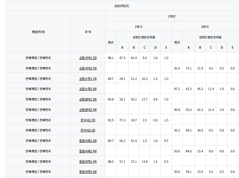 서울예고 2025학년도 1학년 과목별 성취도 분포표