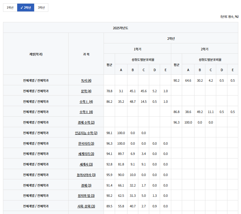 서울예고 2025학년도 2학년 과목별 성취도 분포표